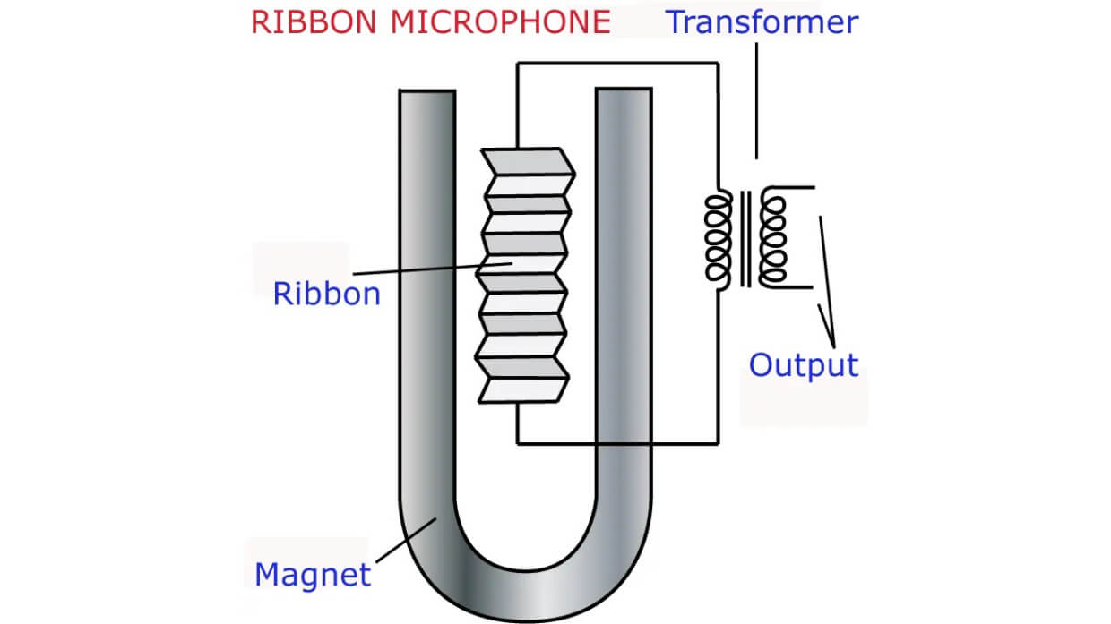 How a ribbon microphone works